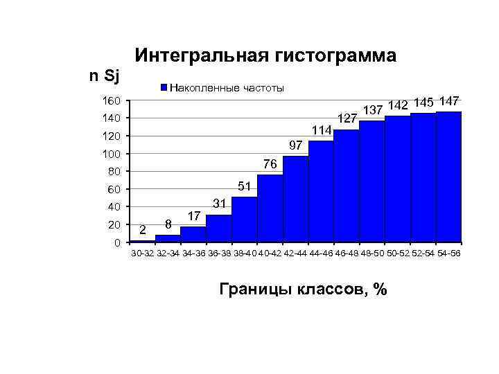 Интегральная гистограмма n Sj Накопленные частоты 160 140 114 120 97 100 76 80