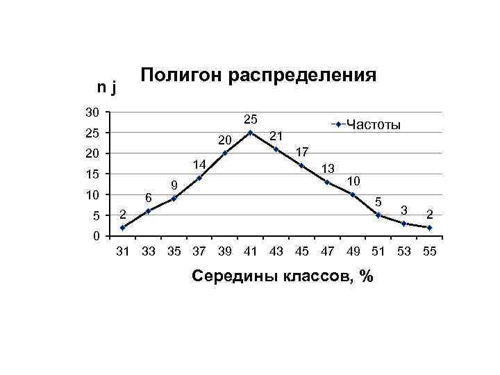 Полигон распределения