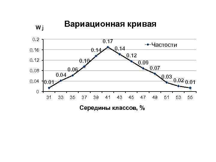 Вариационная кривая лабораторная работа