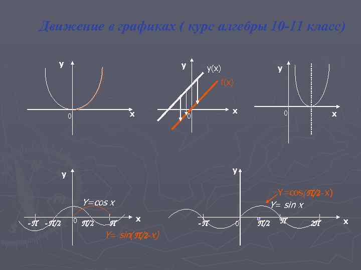 Движение в графиках ( курс алгебры 10 -11 класс) у у y(x) у f(x)