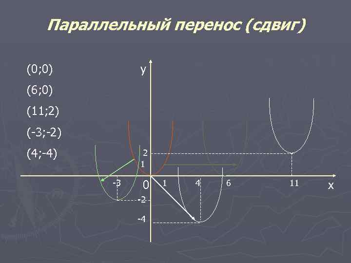 Параллельный перенос (сдвиг) (0; 0) y (6; 0) (11; 2) (-3; -2) (4; -4)