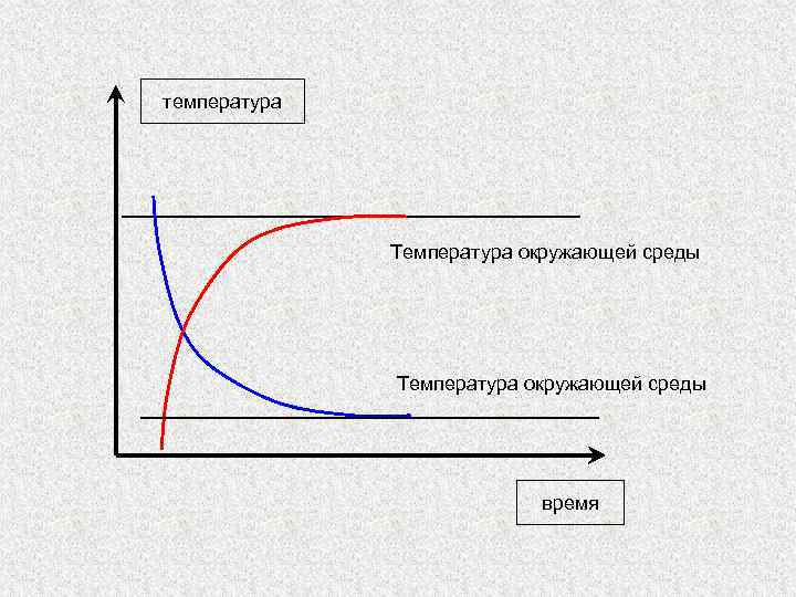 температура Температура окружающей среды время 