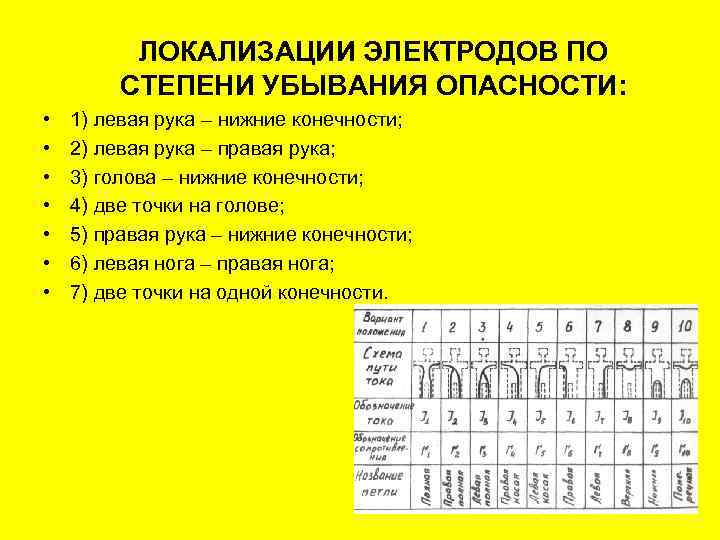 ЛОКАЛИЗАЦИИ ЭЛЕКТРОДОВ ПО СТЕПЕНИ УБЫВАНИЯ ОПАСНОСТИ: • • 1) левая рука – нижние конечности;