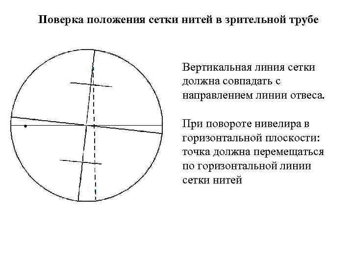 Поверка положения сетки нитей в зрительной трубе Вертикальная линия сетки должна совпадать с направлением