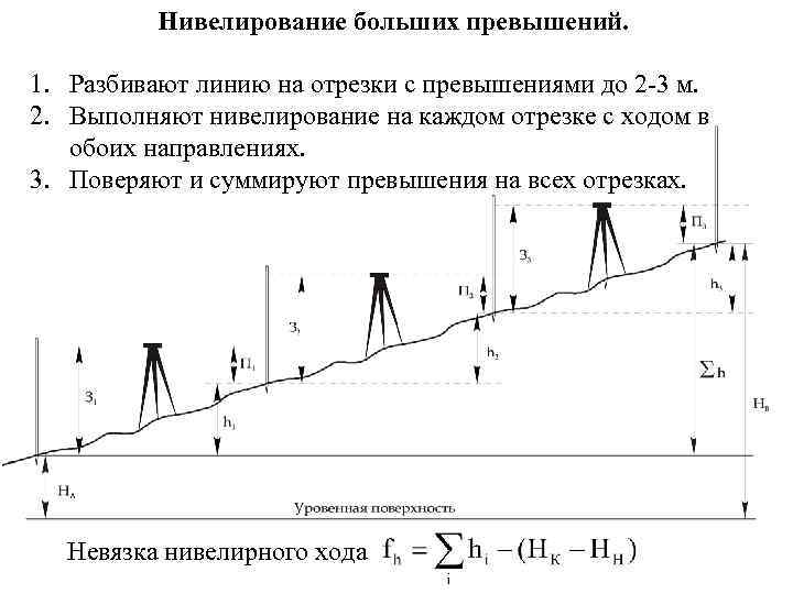 Нивелирование больших превышений. 1. Разбивают линию на отрезки с превышениями до 2 -3 м.