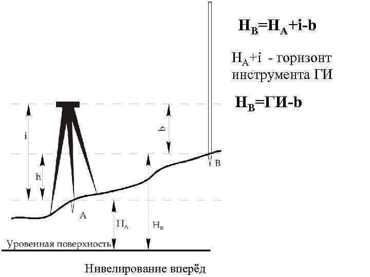 HB=HA+i-b HA+i - горизонт инструмента ГИ HB=ГИ-b Нивелирование вперёд 