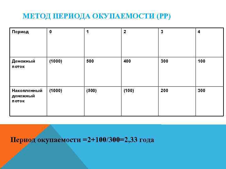 МЕТОД ПЕРИОДА ОКУПАЕМОСТИ (РР) Период 0 1 2 3 4 Денежный поток (1000) 500