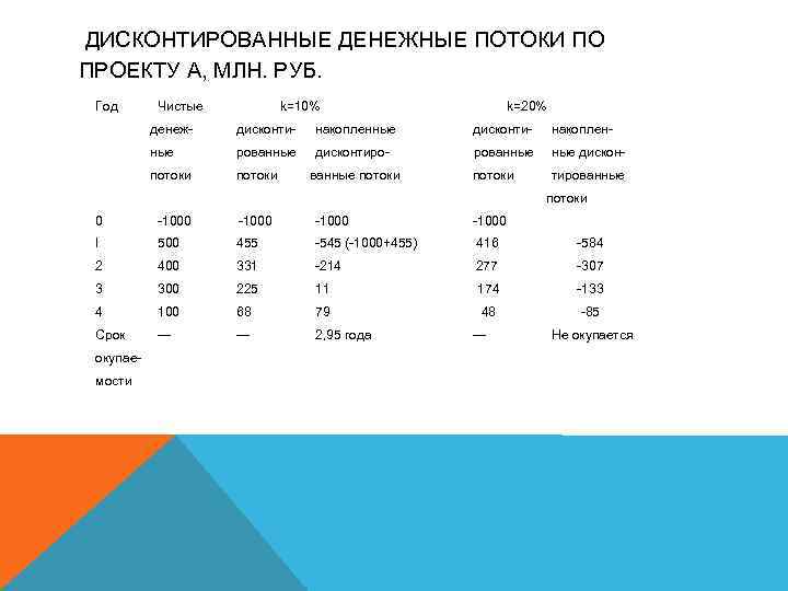 ДИСКОНТИРОВАННЫЕ ДЕНЕЖНЫЕ ПОТОКИ ПО ПРОЕКТУ А, МЛН. РУБ. Год Чистые k=10% k=20% денеж- дисконти-
