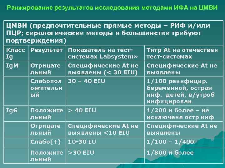 Ранжирование результатов исследования методами ИФА на ЦМВИ (предпочтительные прямые методы – РИФ и/или ПЦР;