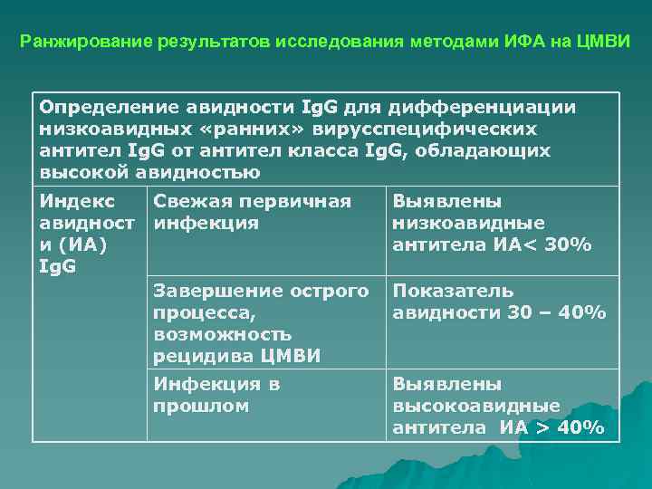 Ранжирование результатов исследования методами ИФА на ЦМВИ Определение авидности Ig. G для дифференциации низкоавидных