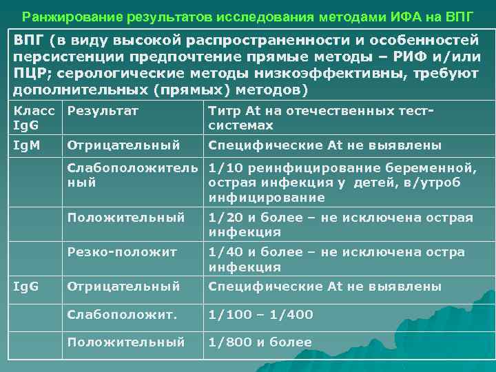 Ранжирование результатов исследования методами ИФА на ВПГ (в виду высокой распространенности и особенностей персистенции