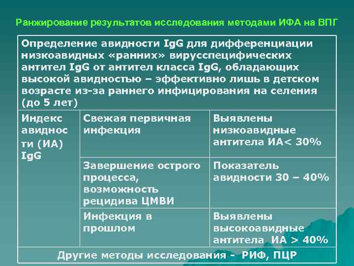 Ранжирование результатов исследования методами ИФА на ВПГ Определение авидности Ig. G для дифференциации низкоавидных