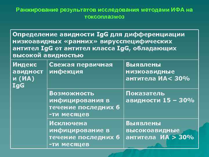 Ранжирование результатов исследования методами ИФА на токсоплазмоз Определение авидности Ig. G для дифференциации низкоавидных