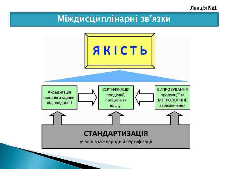 Лекція № 1 Міждисциплінарні зв’язки 