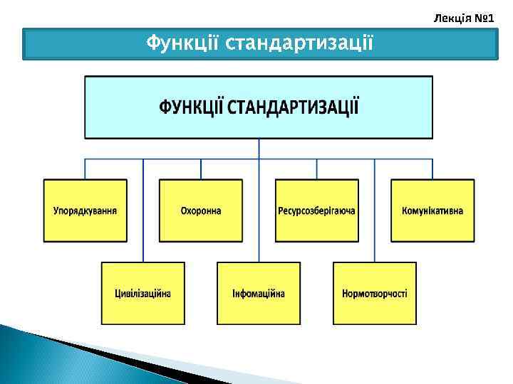 Лекція № 1 Функції стандартизації 