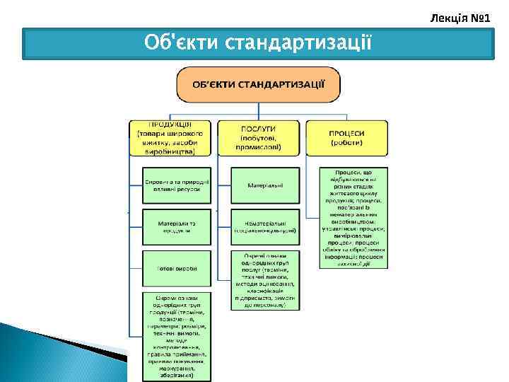 Лекція № 1 Об'єкти стандартизації 