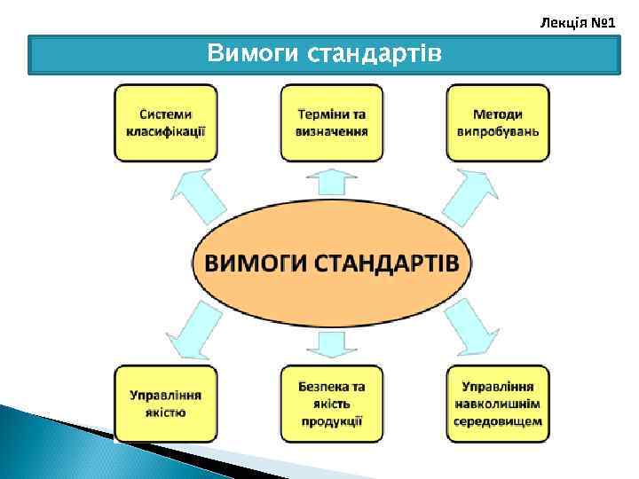 Лекція № 1 Вимоги стандартів 