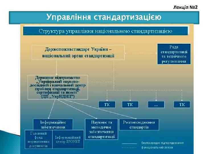 Лекція № 2 Управління стандартизацією 