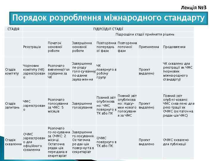 Лекція № 3 Порядок розроблення міжнародного стандарту СТАДІЯ ПІДРОЗДІЛ СТАДІЇ Підрозділи стадії прийняття рішень