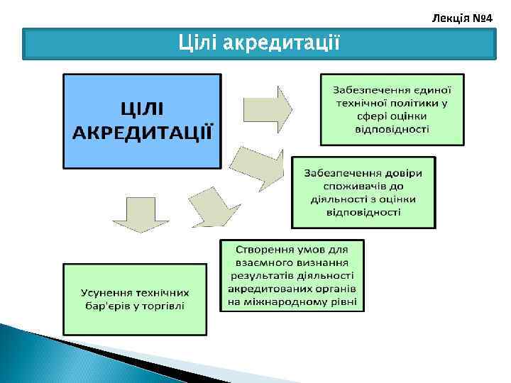 Лекція № 4 Цілі акредитації 