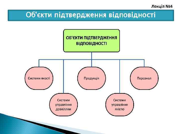 Лекція № 4 Об'єкти підтвердження відповідності 