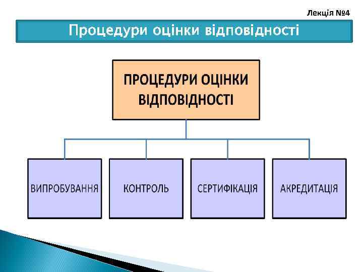 Лекція № 4 Процедури оцінки відповідності 