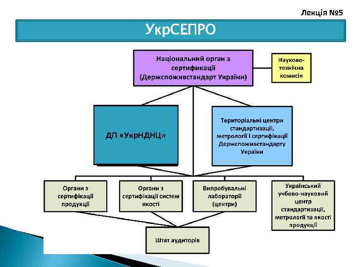 Лекція № 5 Укр. СЕПРО ДП «Укр. НДНЦ» 