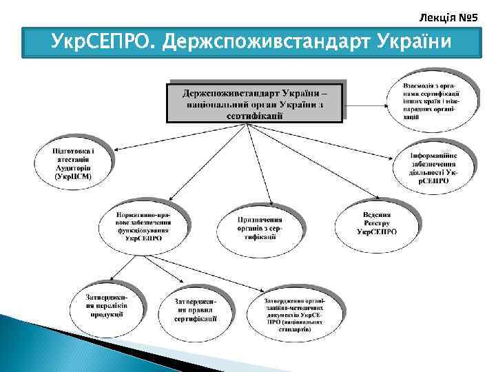 Лекція № 5 Укр. СЕПРО. Держспоживстандарт України 