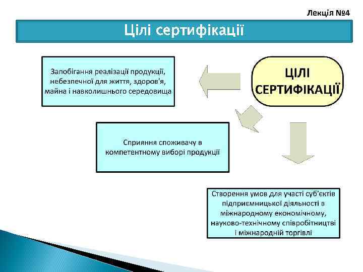 Лекція № 4 Цілі сертифікації 