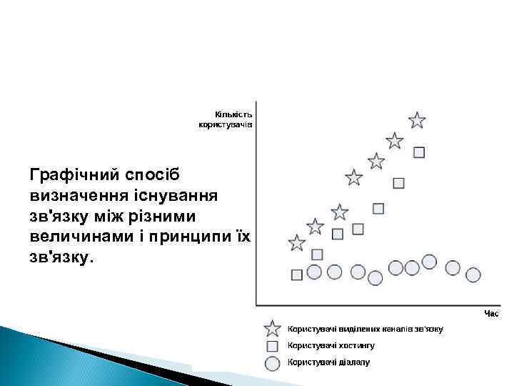 Графічний спосіб визначення існування зв'язку між різними величинами і принципи їх зв'язку. 