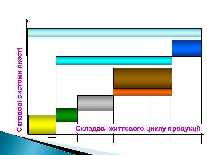 Складові системи якості Складові життєвого циклу продукції 