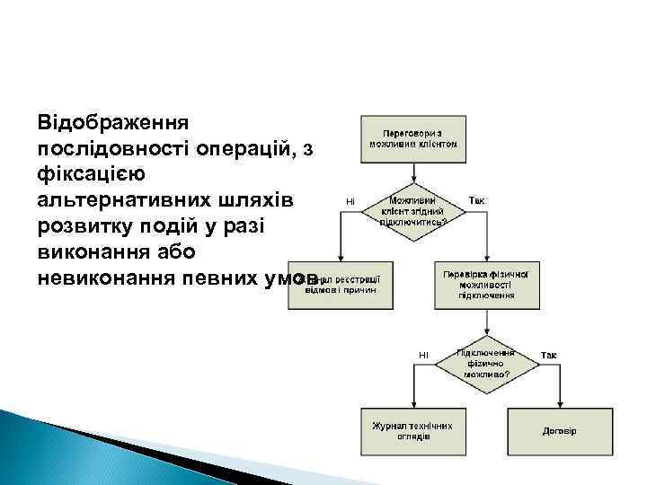 Відображення послідовності операцій, з фіксацією альтернативних шляхів розвитку подій у разі виконання або невиконання