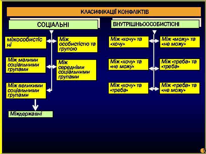 КЛАСИФІКАЦІЇ КОНФЛІКТІВ СОЦІАЛЬНІ ВНУТРІШНЬООСОБИСТІСНІ міжособистіс ні Між особистістю та групою Між «хочу» та «хочу»