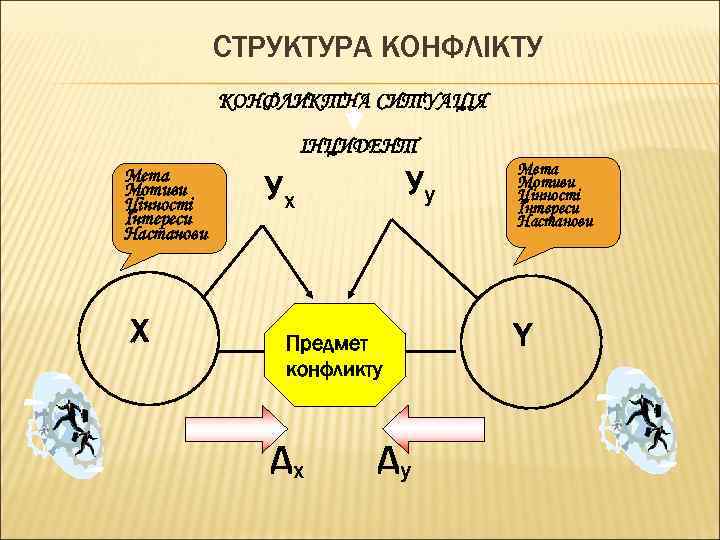 СТРУКТУРА КОНФЛІКТУ КОНФЛИКТНА СИТУАЦІЯ ІНЦИДЕНТ Мета Мотиви Цінності Інтереси Настанови Х Уy Ух Предмет