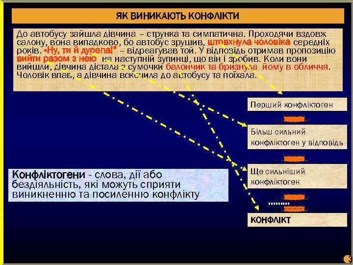 ЯК ВИНИКАЮТЬ КОНФЛІКТИ До автобусу зайшла дівчина – струнка та симпатична. Проходячи вздовж салону,