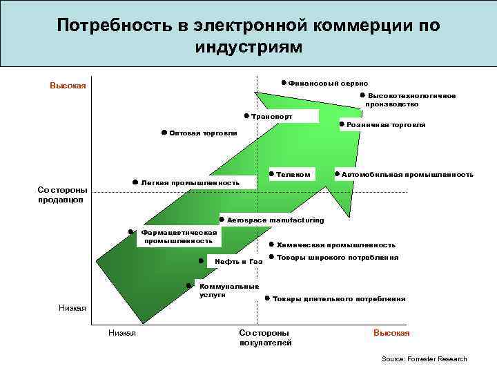  Потребность в электронной коммерции по индустриям Высокая Финансовый сервис Высокотехнологичное производство Транспорт Розничная