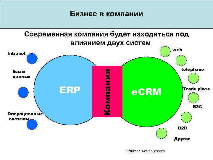  Бизнес в компании Современная компания будет находиться под влиянием двух систем web Intranet