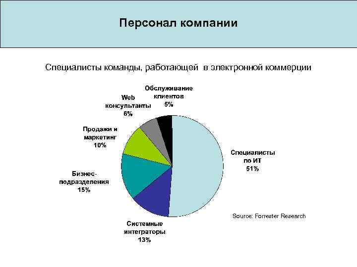  Персонал компании Специалисты команды, работающей в электронной коммерции Source: Forrester Research 