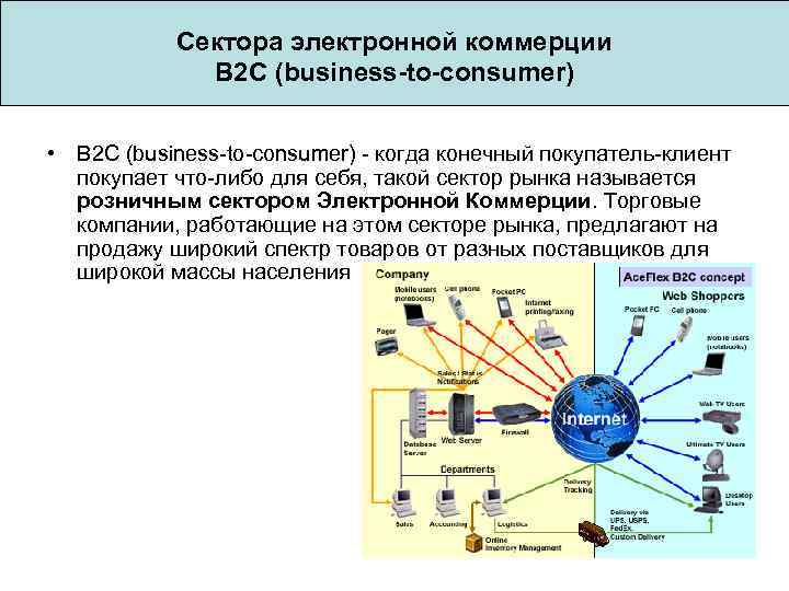  Сектора электронной коммерции B 2 C (business-to-consumer) • B 2 C (business-to-consumer) -