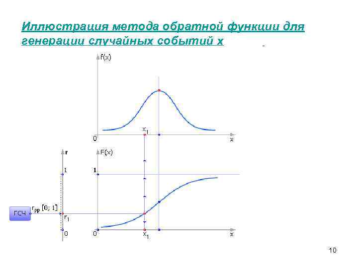 Иллюстрация метода обратной функции для генерации случайных событий x 10 