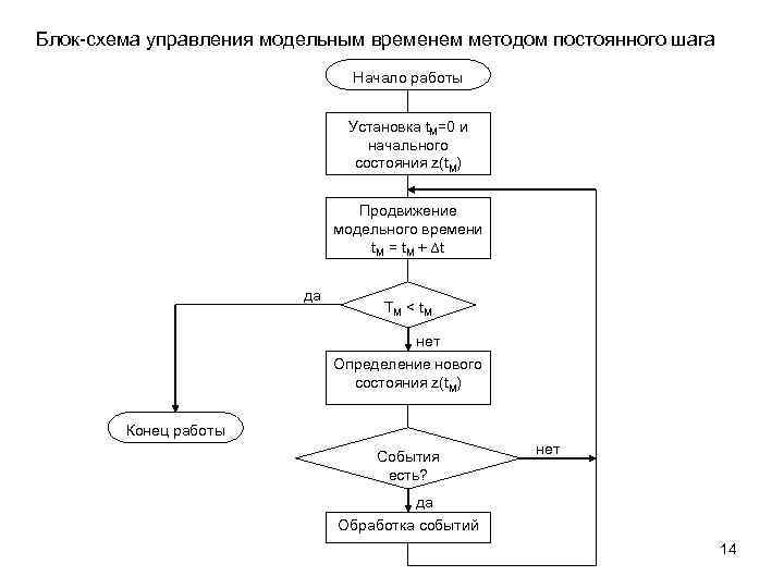 Блок-схема управления модельным временем методом постоянного шага Начало работы Установка t. М=0 и начального