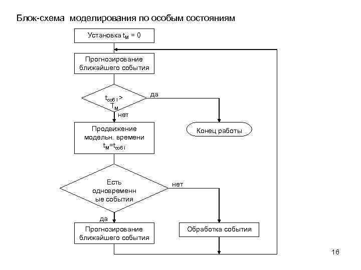 Блок схемы 1с