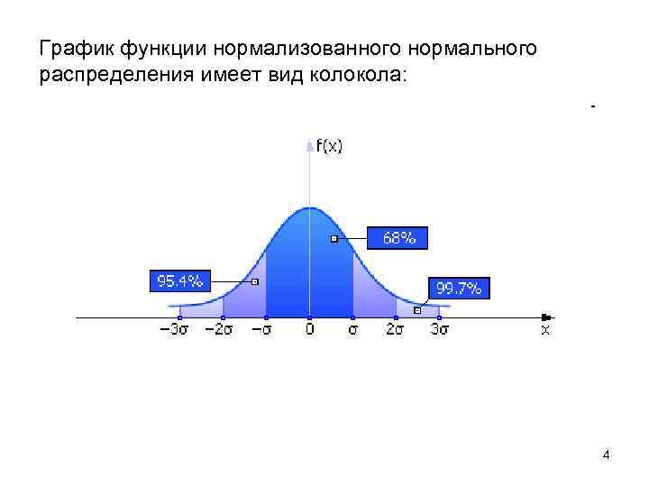График функции нормализованного нормального распределения имеет вид колокола: 4 
