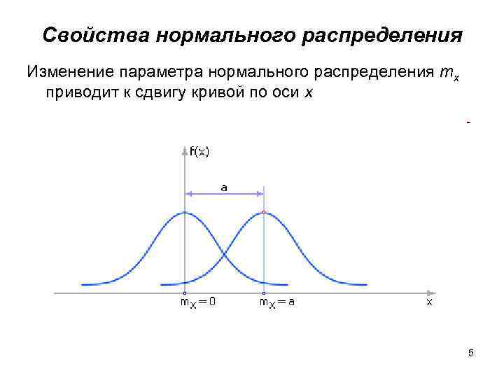 Изменение распределения. Свойства нормального распределения. Моделирование нормального распределения. Свойства Кривой нормального распределения. 5. Свойства нормального распределения..