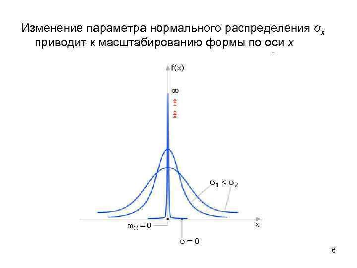 Изменение параметра нормального распределения σx приводит к масштабированию формы по оси x 6 