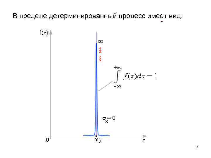 В пределе детерминированный процесс имеет вид: 7 