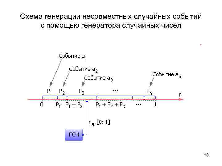 Схема генерации несовместных случайных событий с помощью генератора случайных чисел 10 