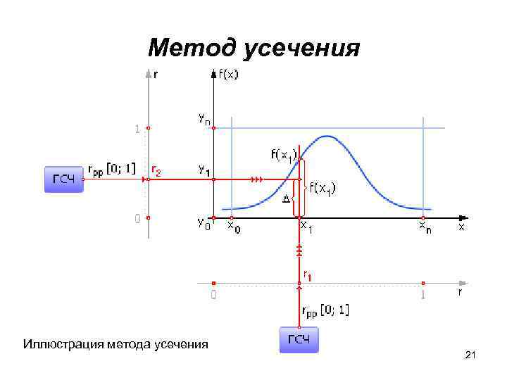 Метод усечения Иллюстрация метода усечения 21 