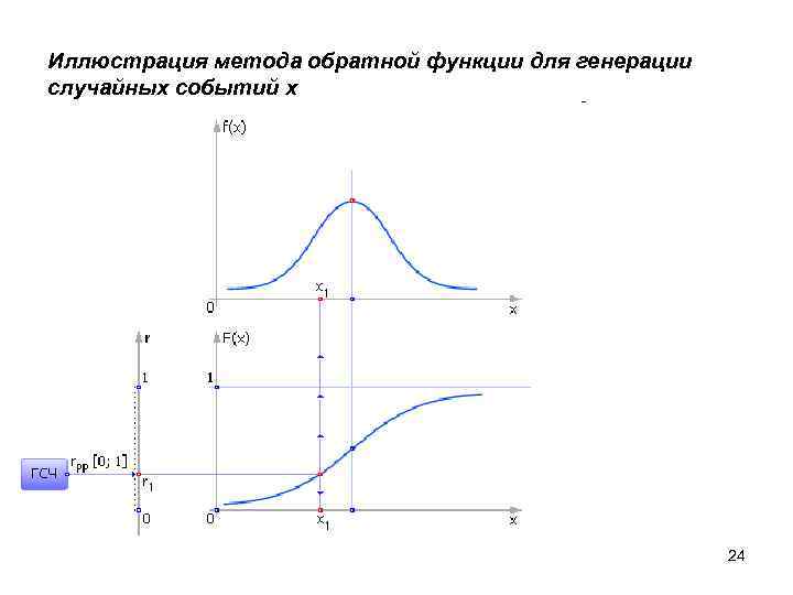 Иллюстрация метода обратной функции для генерации случайных событий x 24 