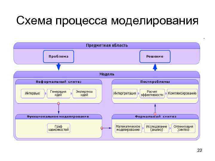 Схема процесса моделирования 22 